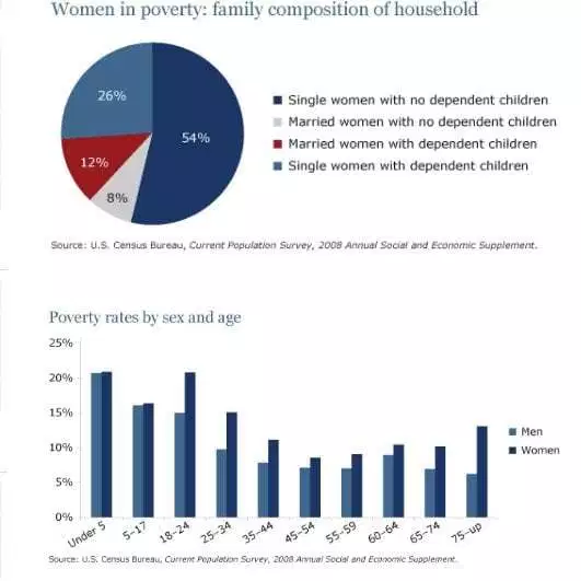 Poverty Rates